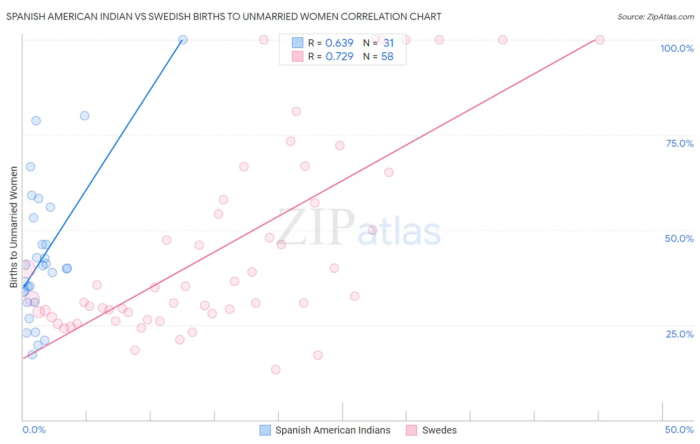 Spanish American Indian vs Swedish Births to Unmarried Women