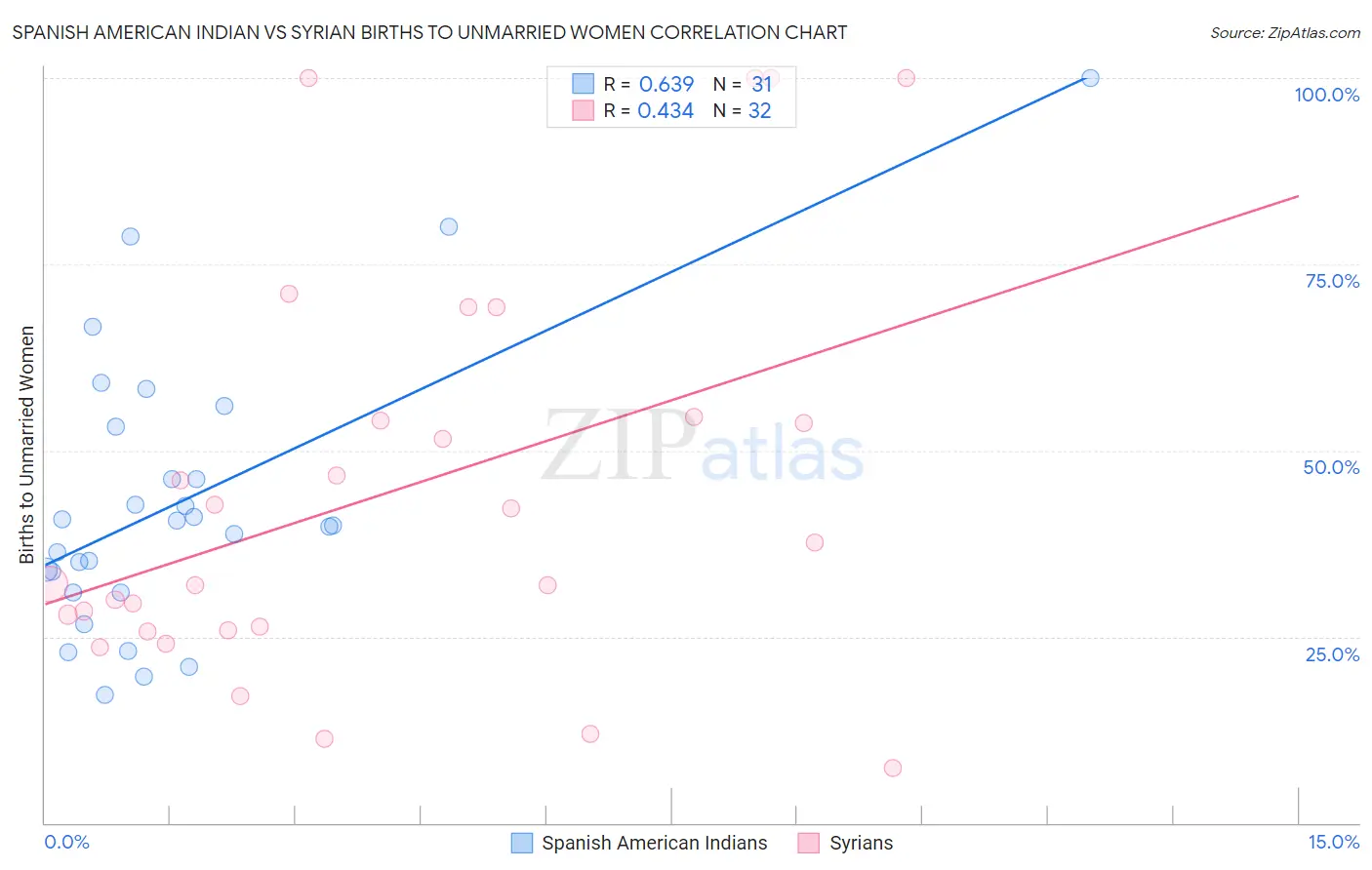 Spanish American Indian vs Syrian Births to Unmarried Women