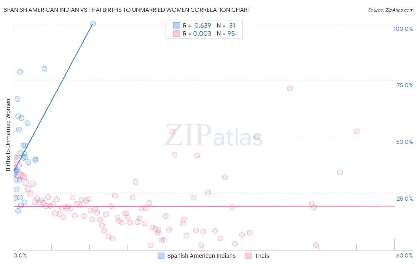Spanish American Indian vs Thai Births to Unmarried Women