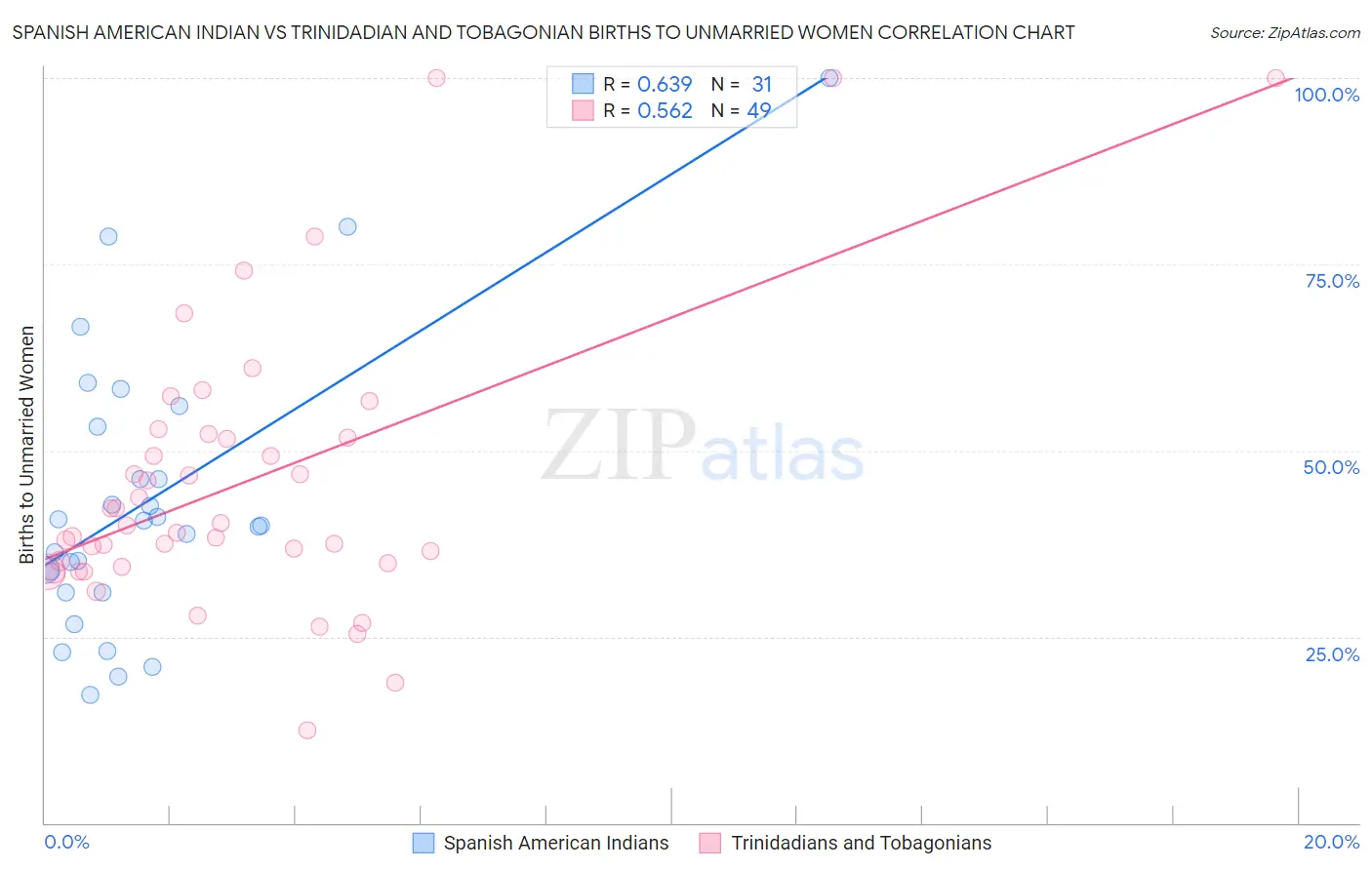 Spanish American Indian vs Trinidadian and Tobagonian Births to Unmarried Women