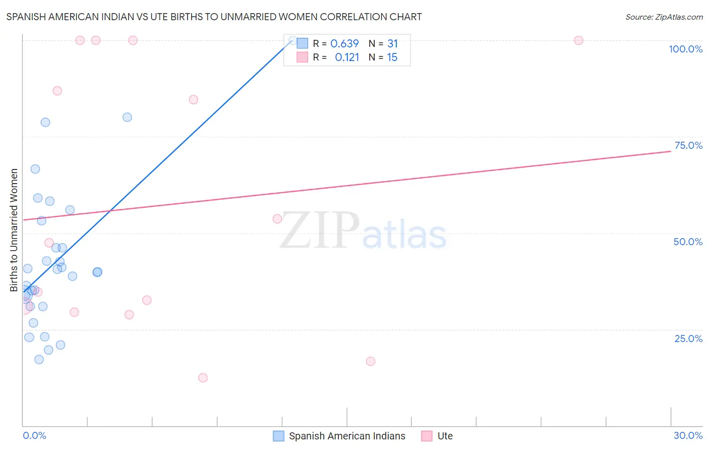 Spanish American Indian vs Ute Births to Unmarried Women