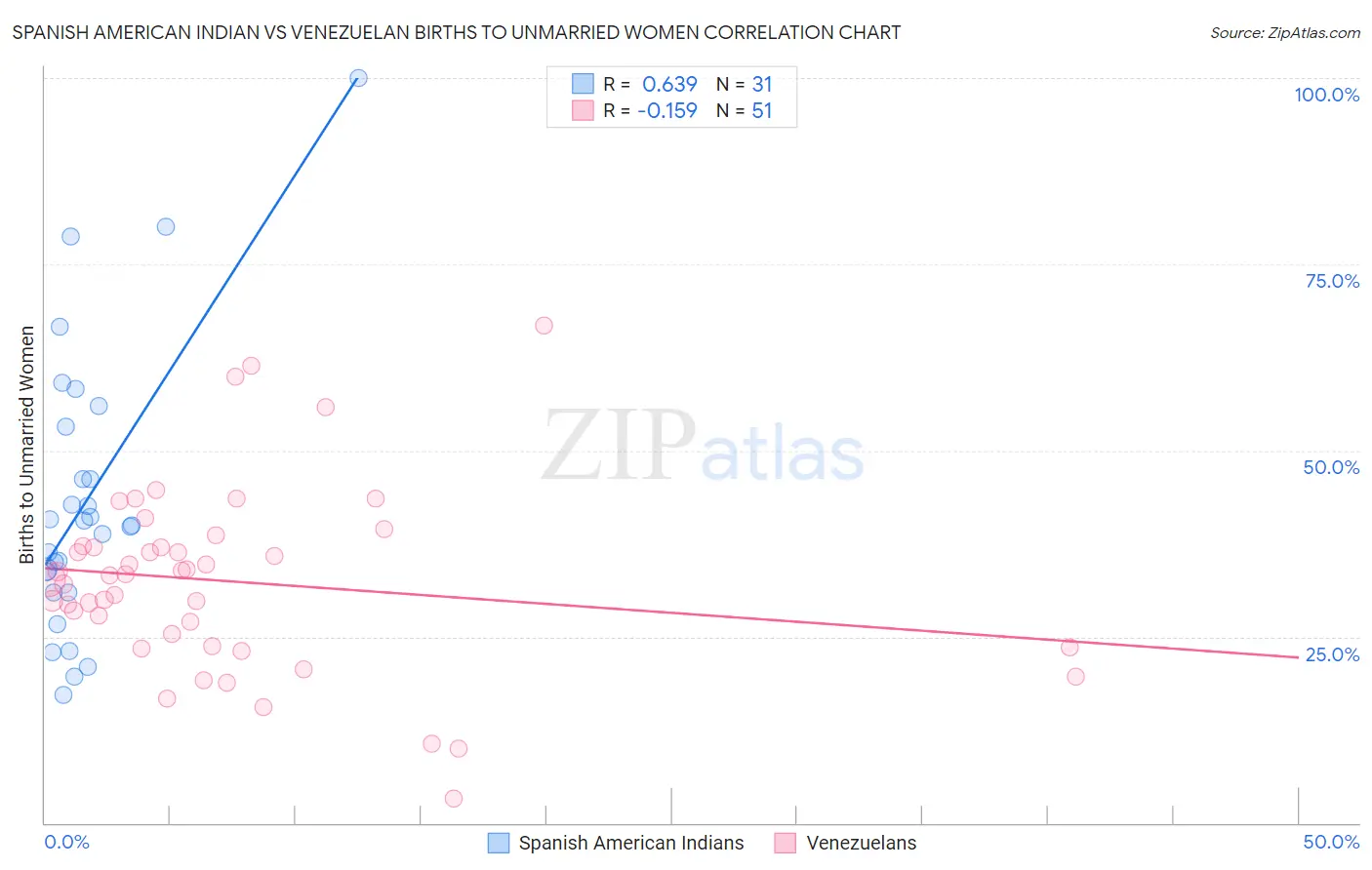 Spanish American Indian vs Venezuelan Births to Unmarried Women