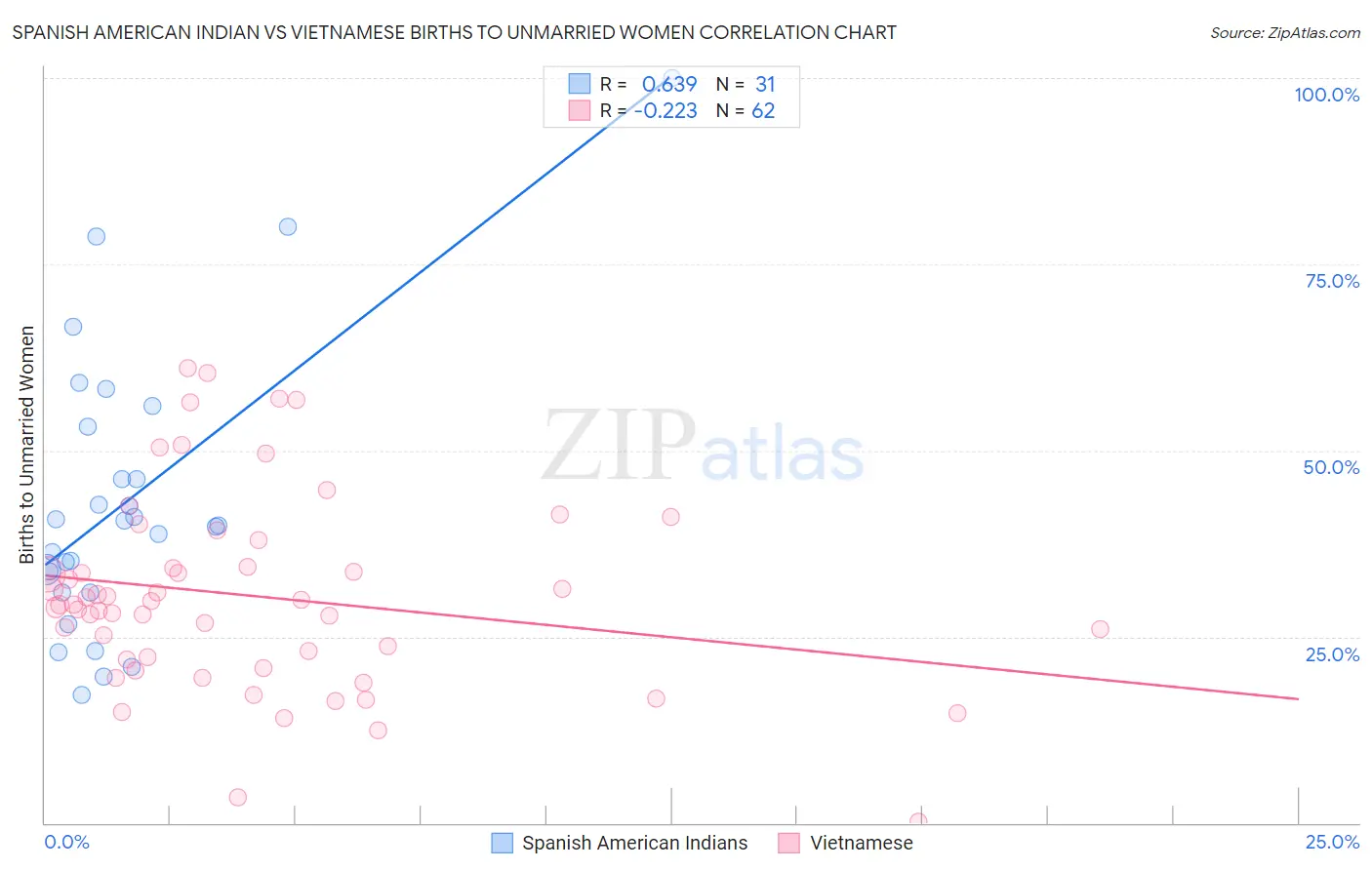 Spanish American Indian vs Vietnamese Births to Unmarried Women