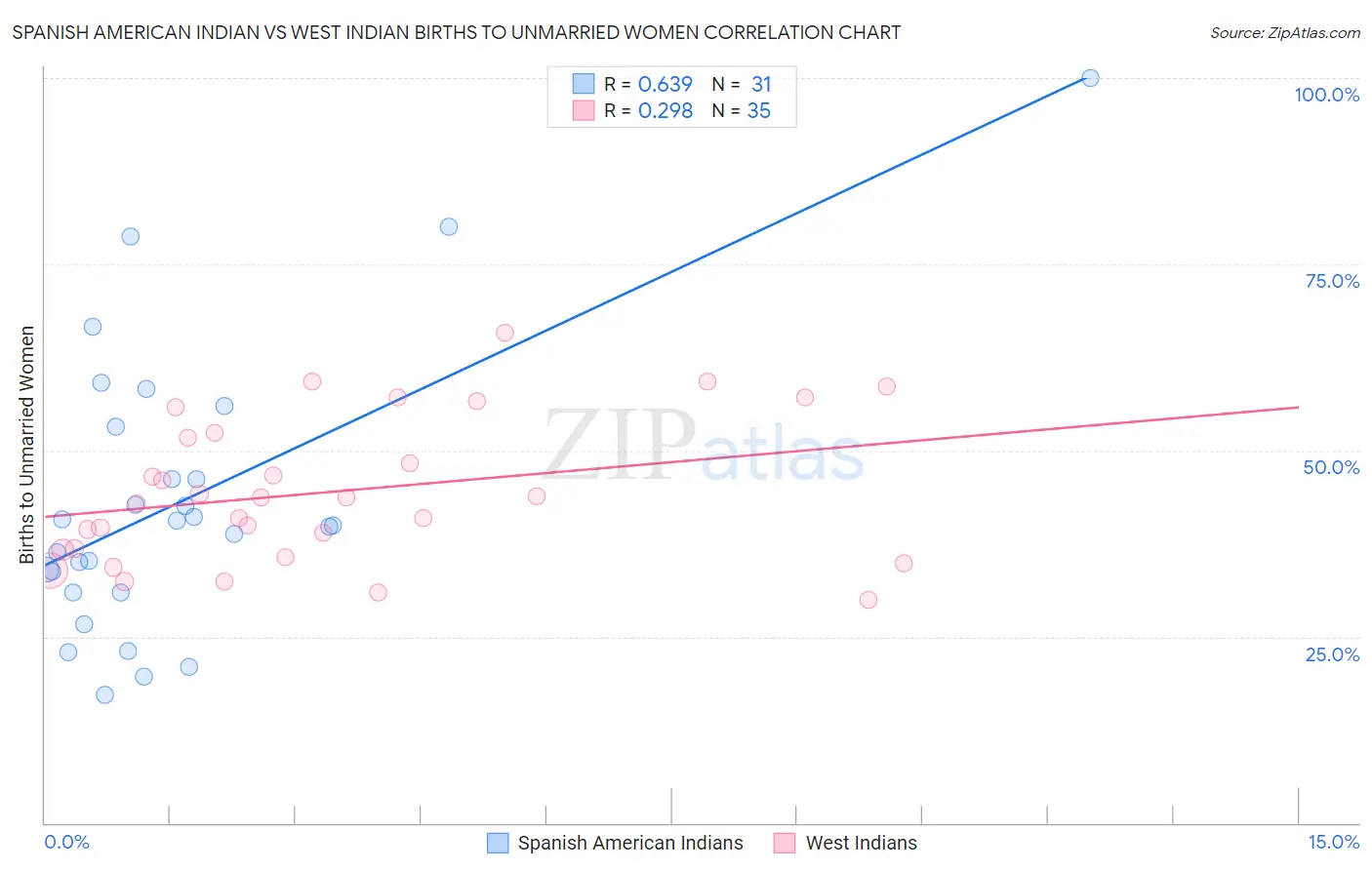 Spanish American Indian vs West Indian Births to Unmarried Women