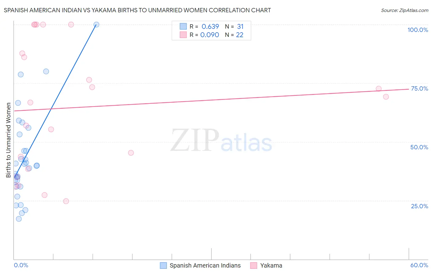 Spanish American Indian vs Yakama Births to Unmarried Women