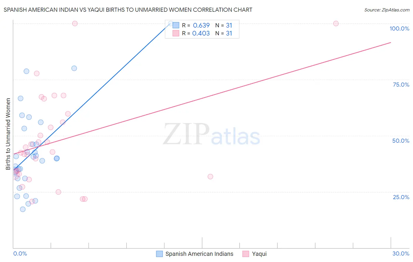 Spanish American Indian vs Yaqui Births to Unmarried Women