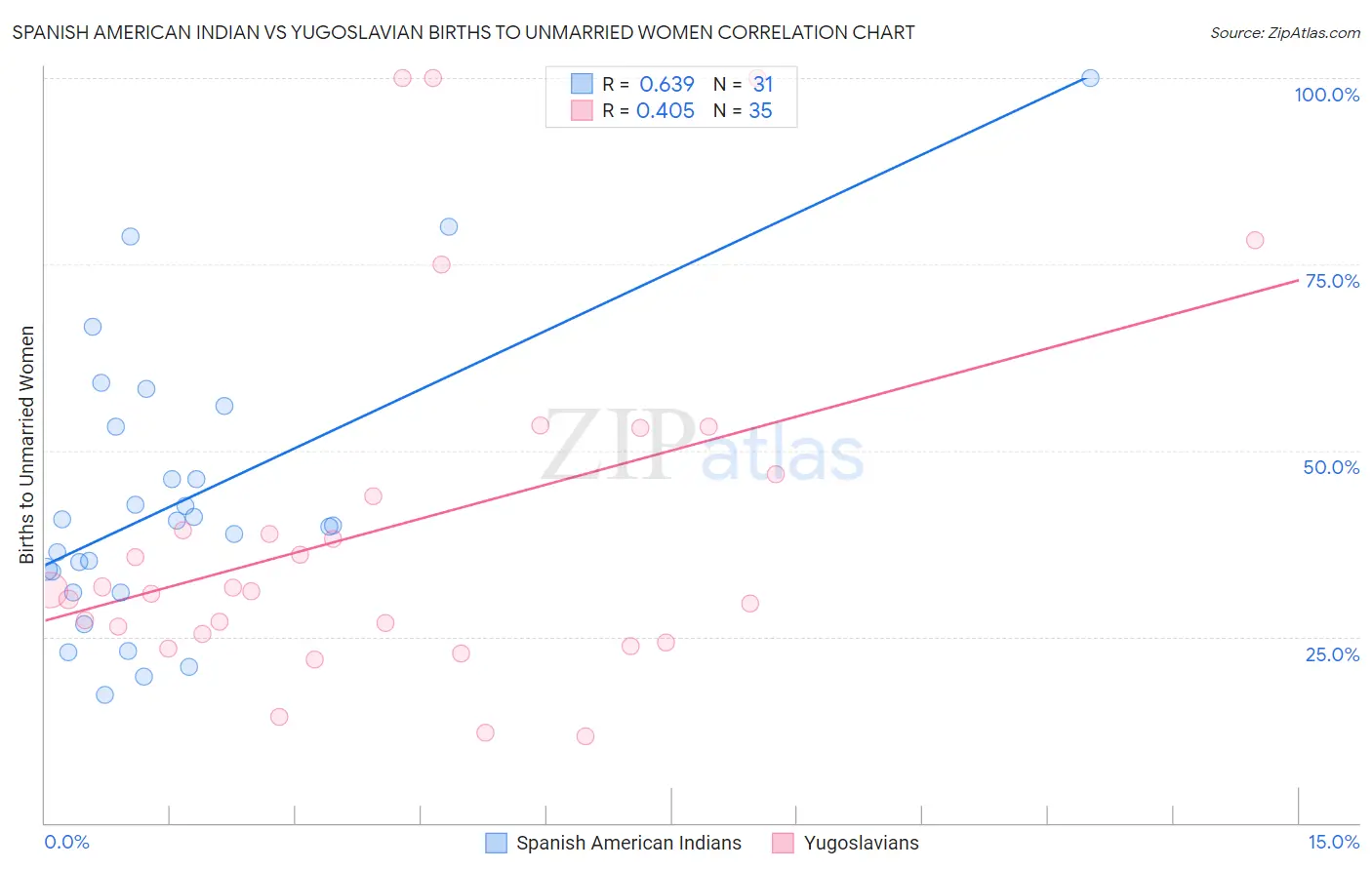 Spanish American Indian vs Yugoslavian Births to Unmarried Women