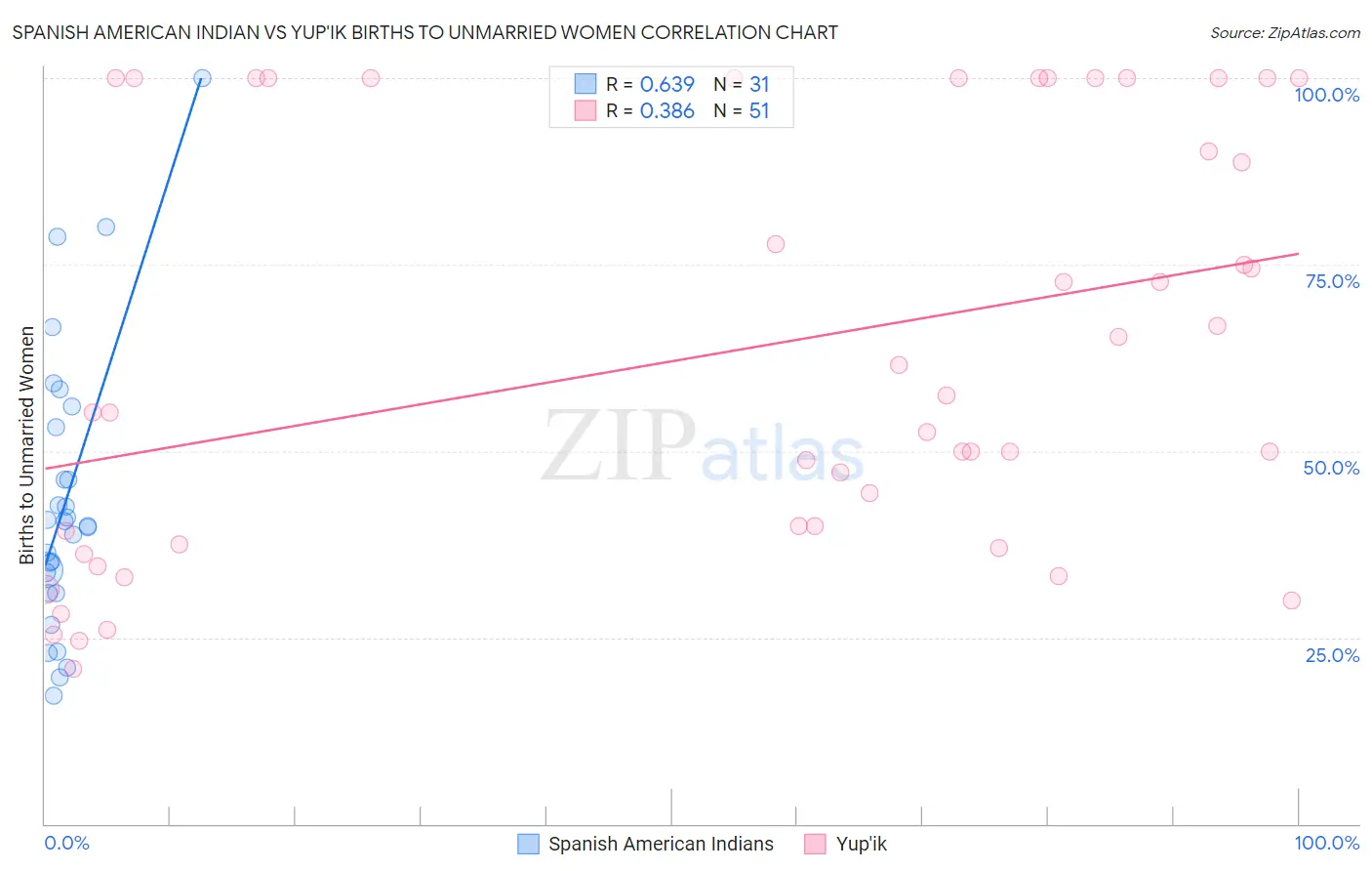 Spanish American Indian vs Yup'ik Births to Unmarried Women