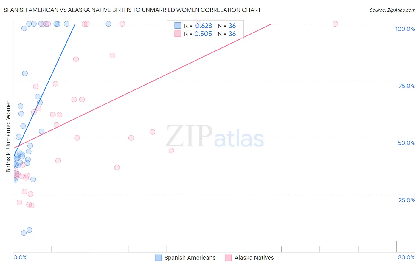 Spanish American vs Alaska Native Births to Unmarried Women