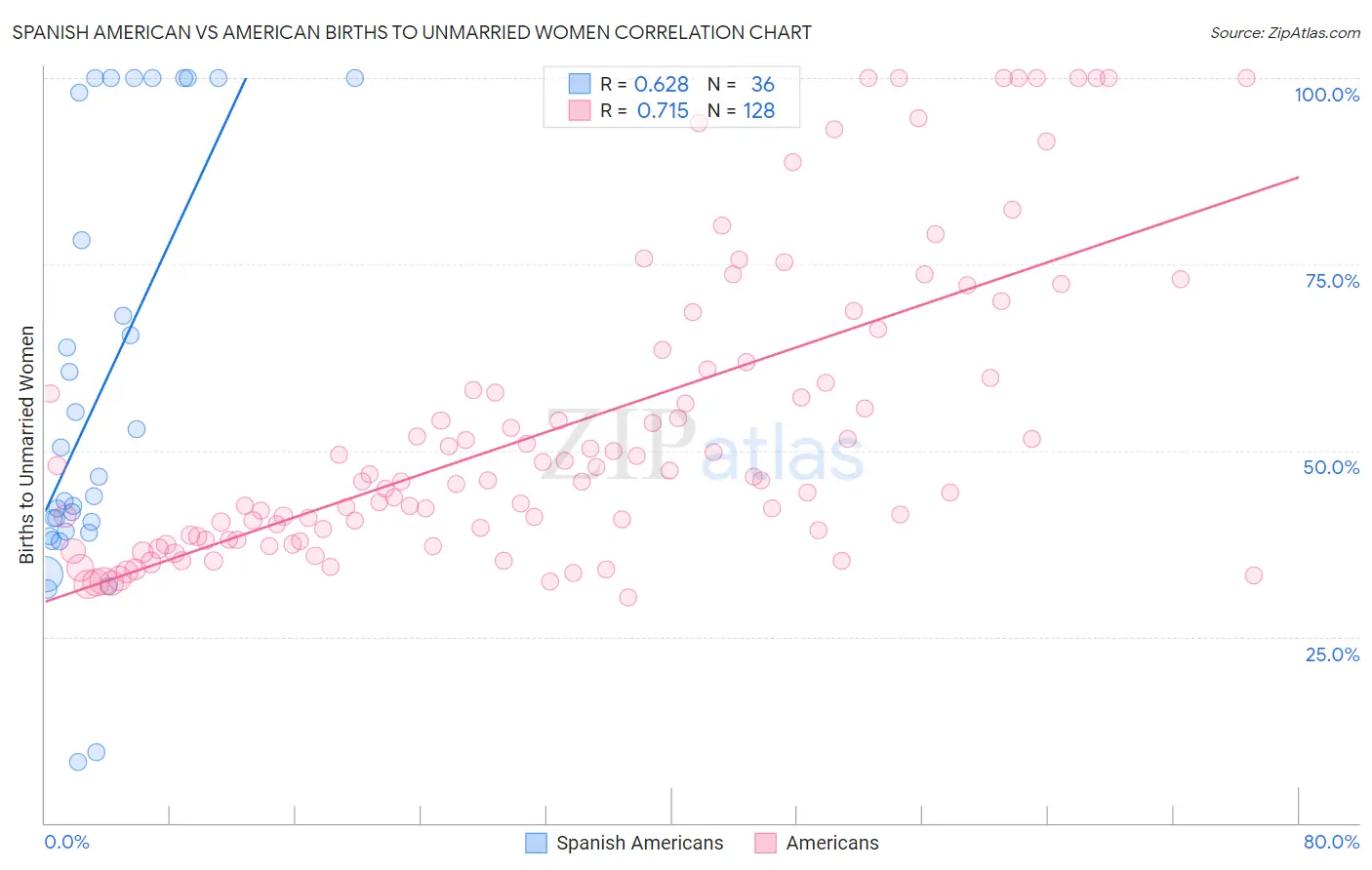Spanish American vs American Births to Unmarried Women