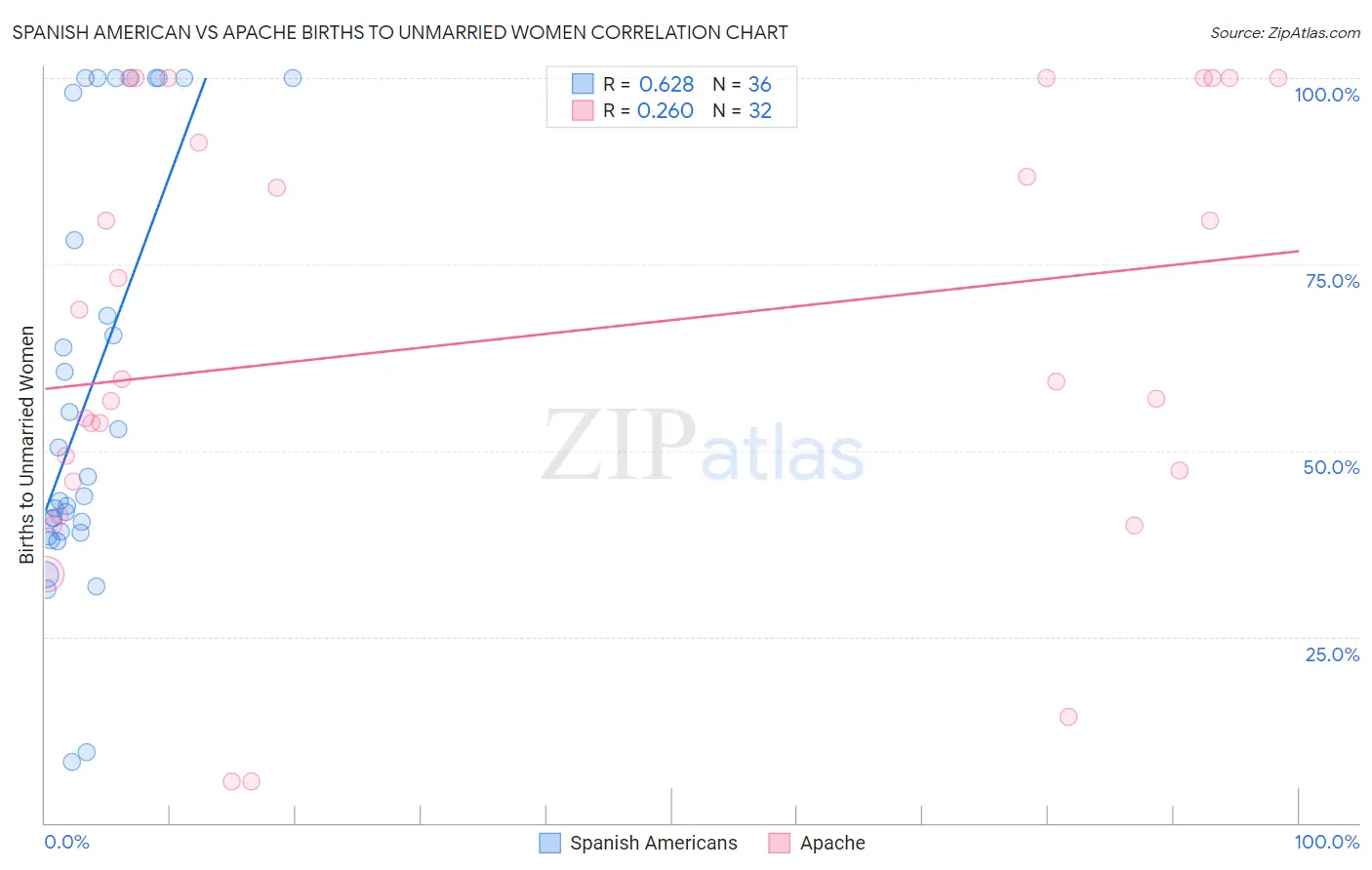 Spanish American vs Apache Births to Unmarried Women