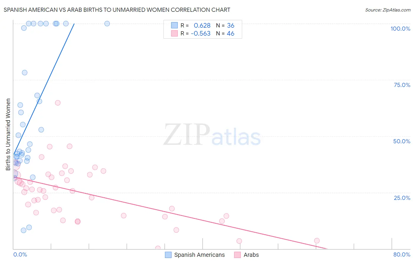 Spanish American vs Arab Births to Unmarried Women
