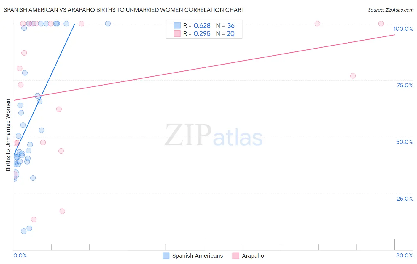 Spanish American vs Arapaho Births to Unmarried Women