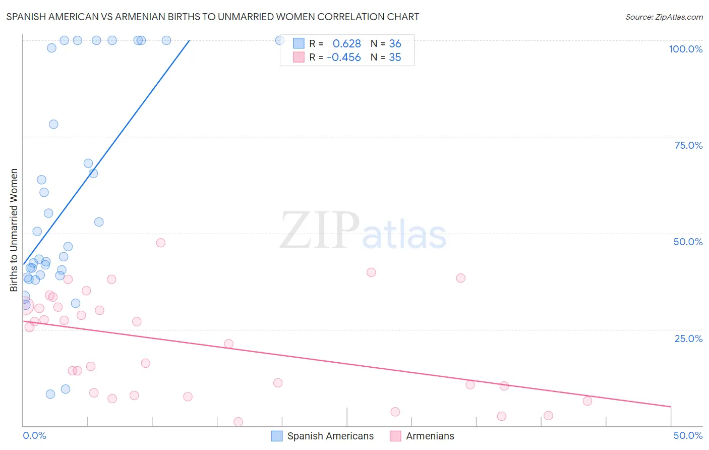 Spanish American vs Armenian Births to Unmarried Women