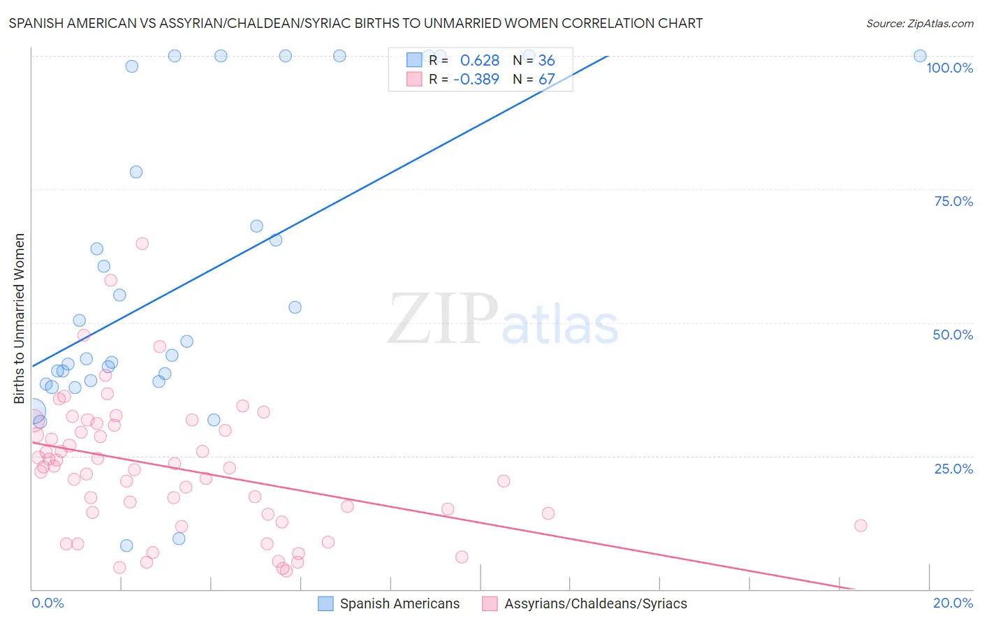 Spanish American vs Assyrian/Chaldean/Syriac Births to Unmarried Women