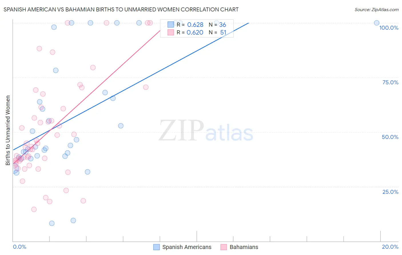 Spanish American vs Bahamian Births to Unmarried Women