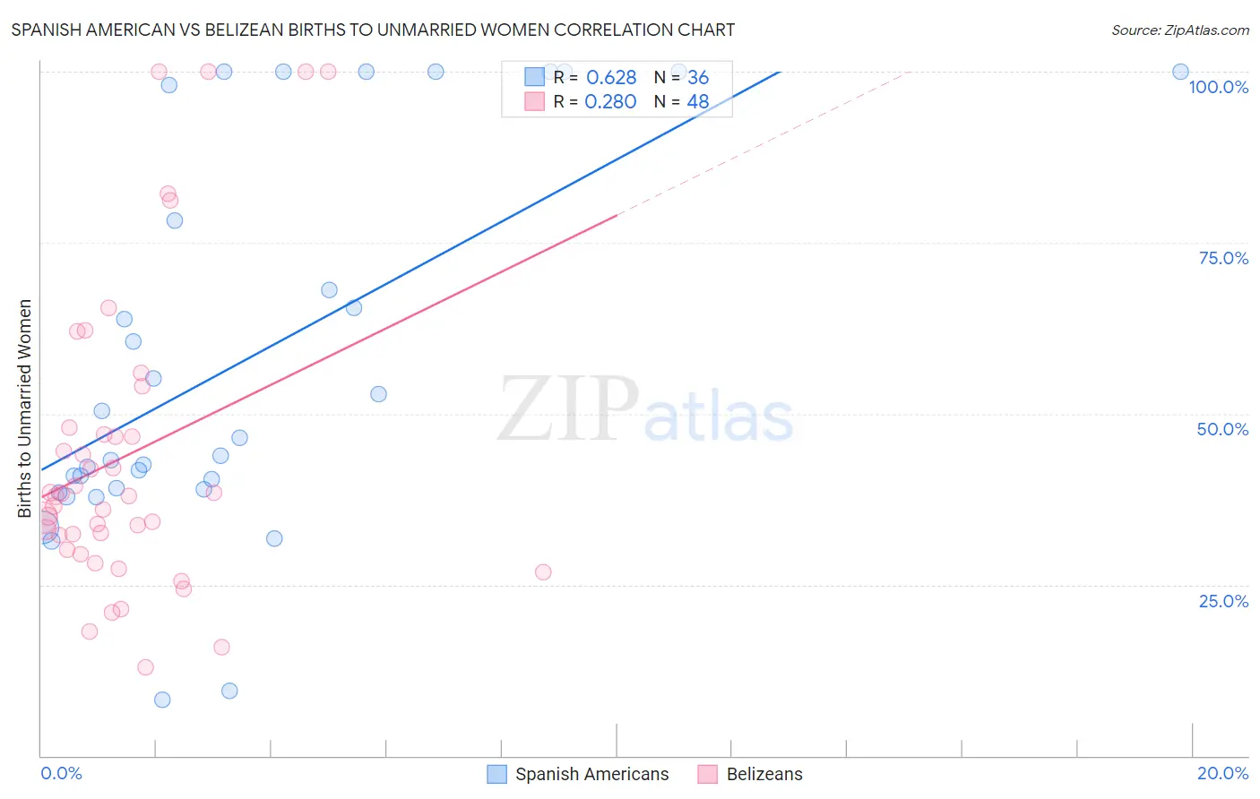 Spanish American vs Belizean Births to Unmarried Women