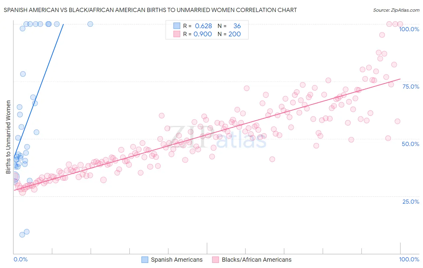Spanish American vs Black/African American Births to Unmarried Women