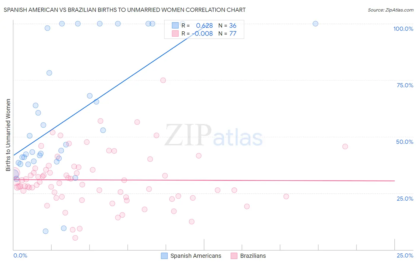 Spanish American vs Brazilian Births to Unmarried Women