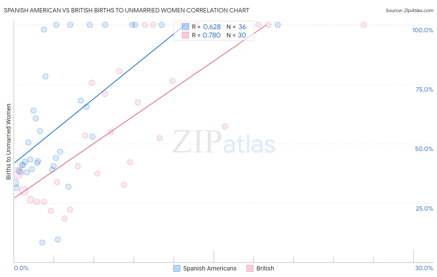 Spanish American vs British Births to Unmarried Women