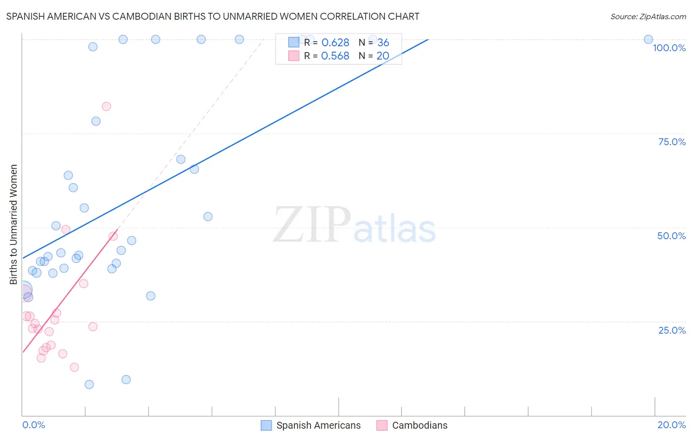 Spanish American vs Cambodian Births to Unmarried Women