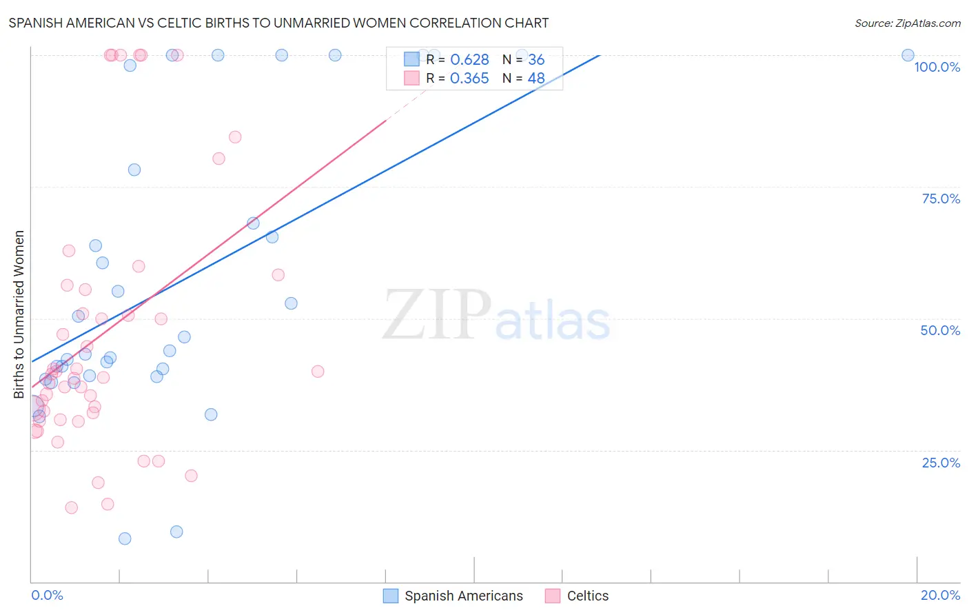 Spanish American vs Celtic Births to Unmarried Women