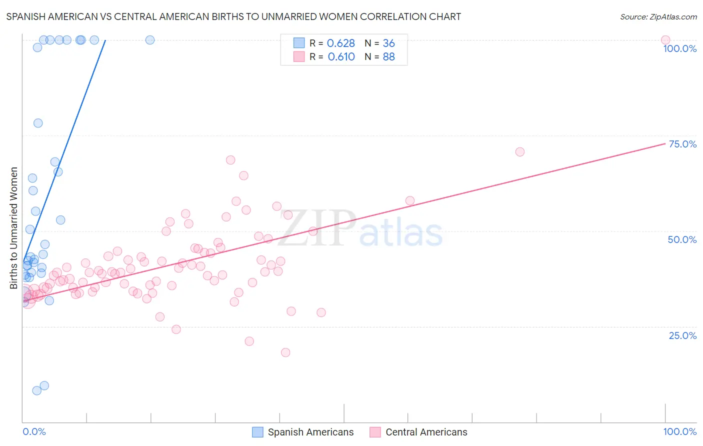 Spanish American vs Central American Births to Unmarried Women