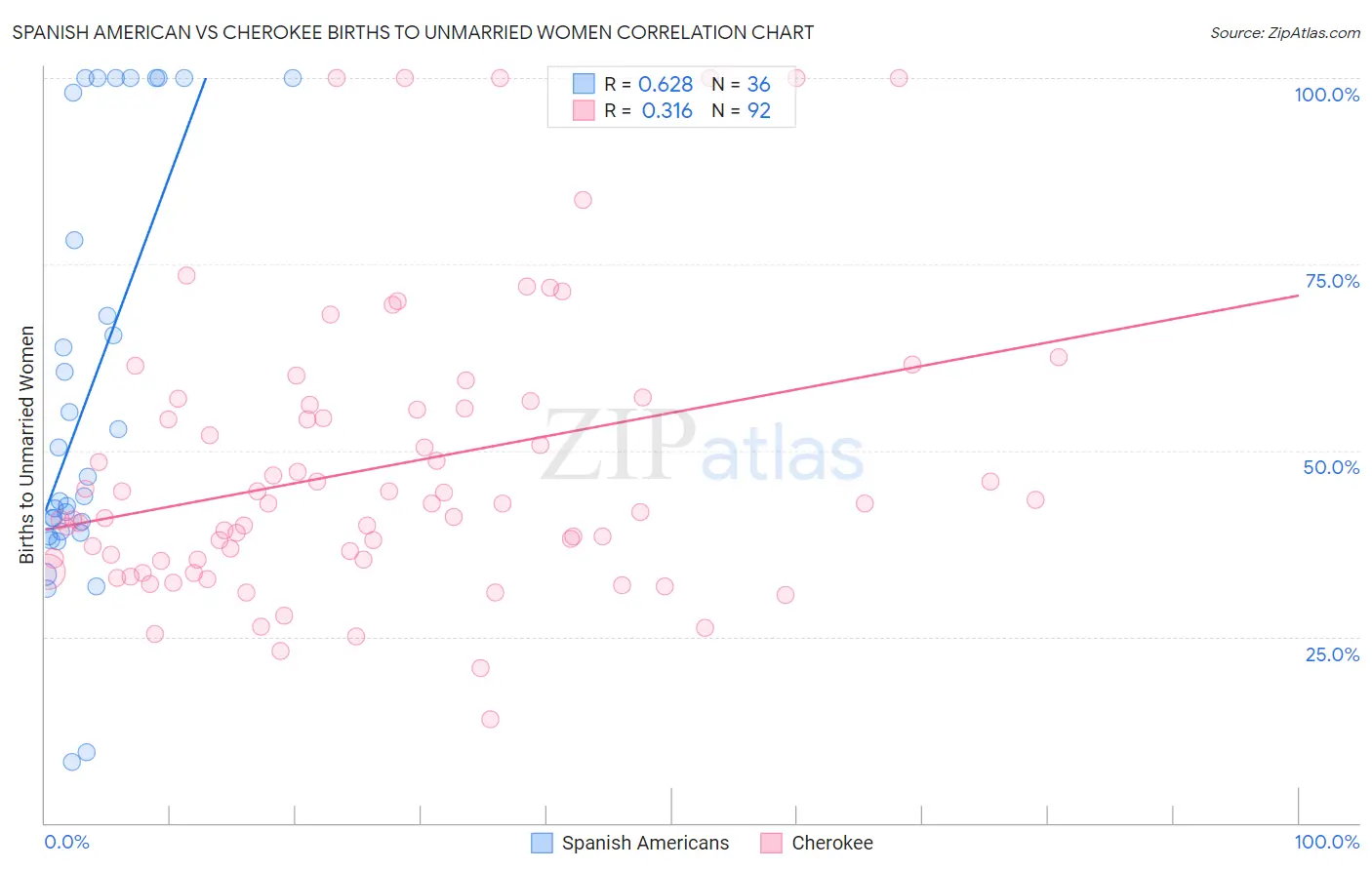 Spanish American vs Cherokee Births to Unmarried Women