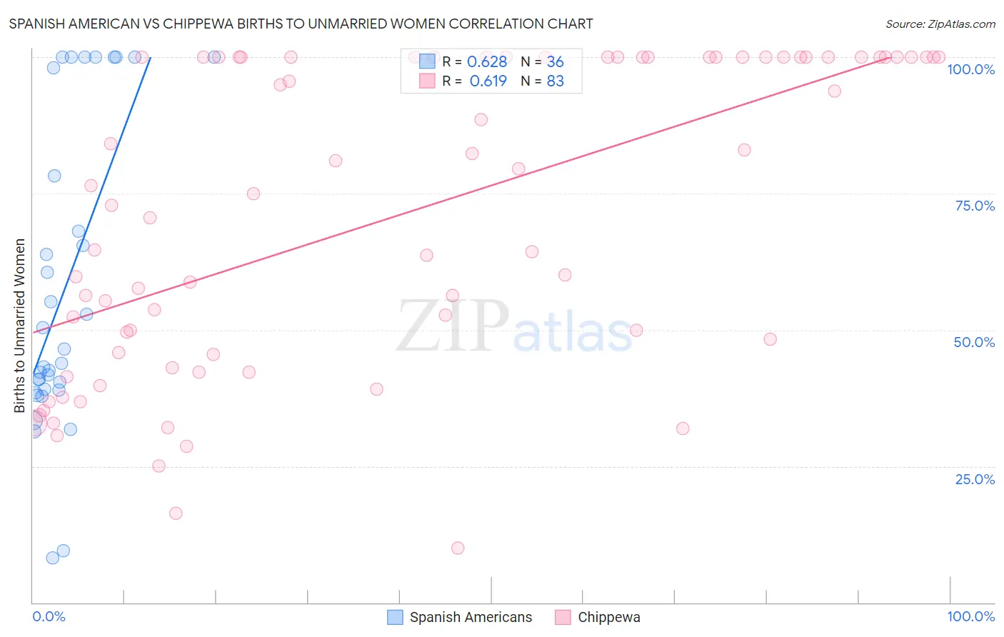 Spanish American vs Chippewa Births to Unmarried Women