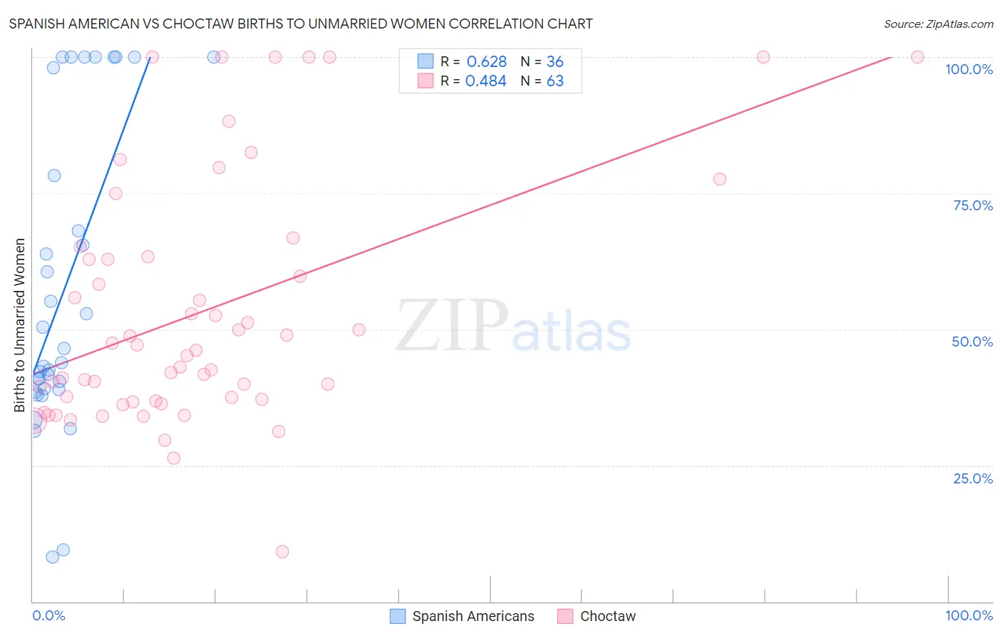 Spanish American vs Choctaw Births to Unmarried Women