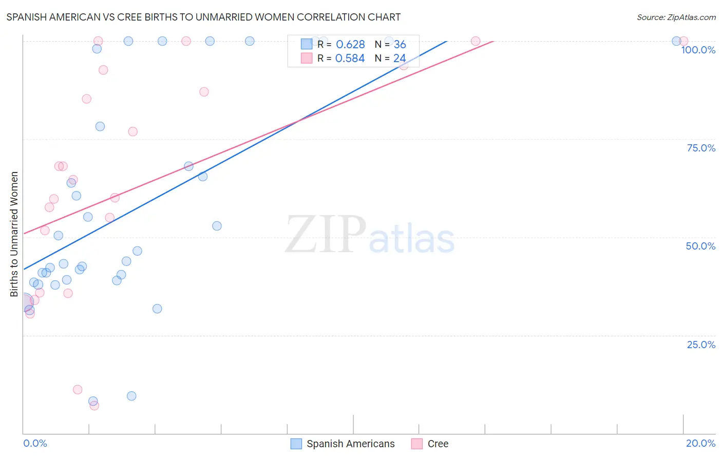 Spanish American vs Cree Births to Unmarried Women