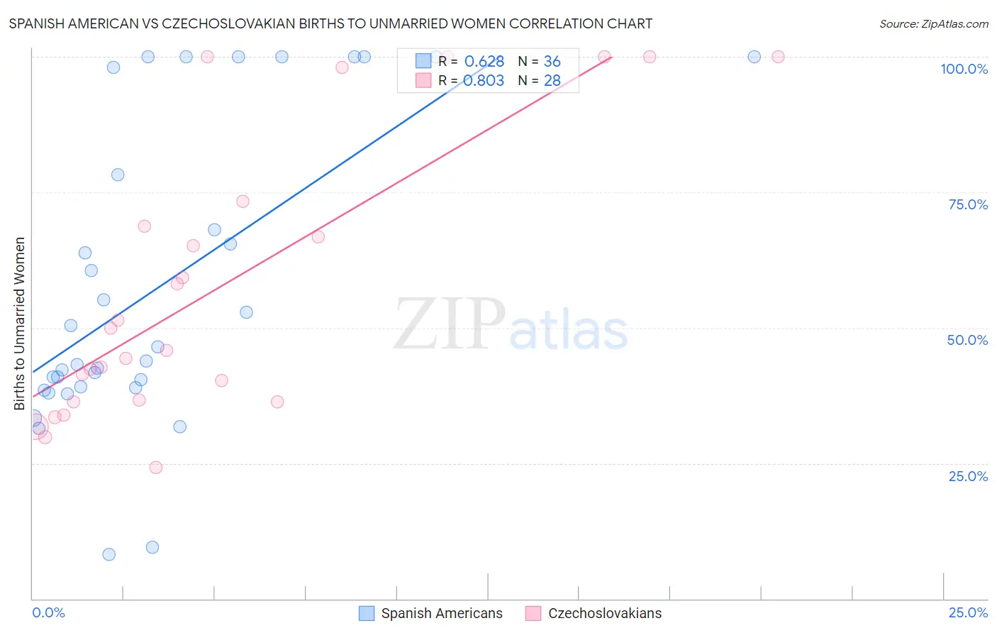 Spanish American vs Czechoslovakian Births to Unmarried Women