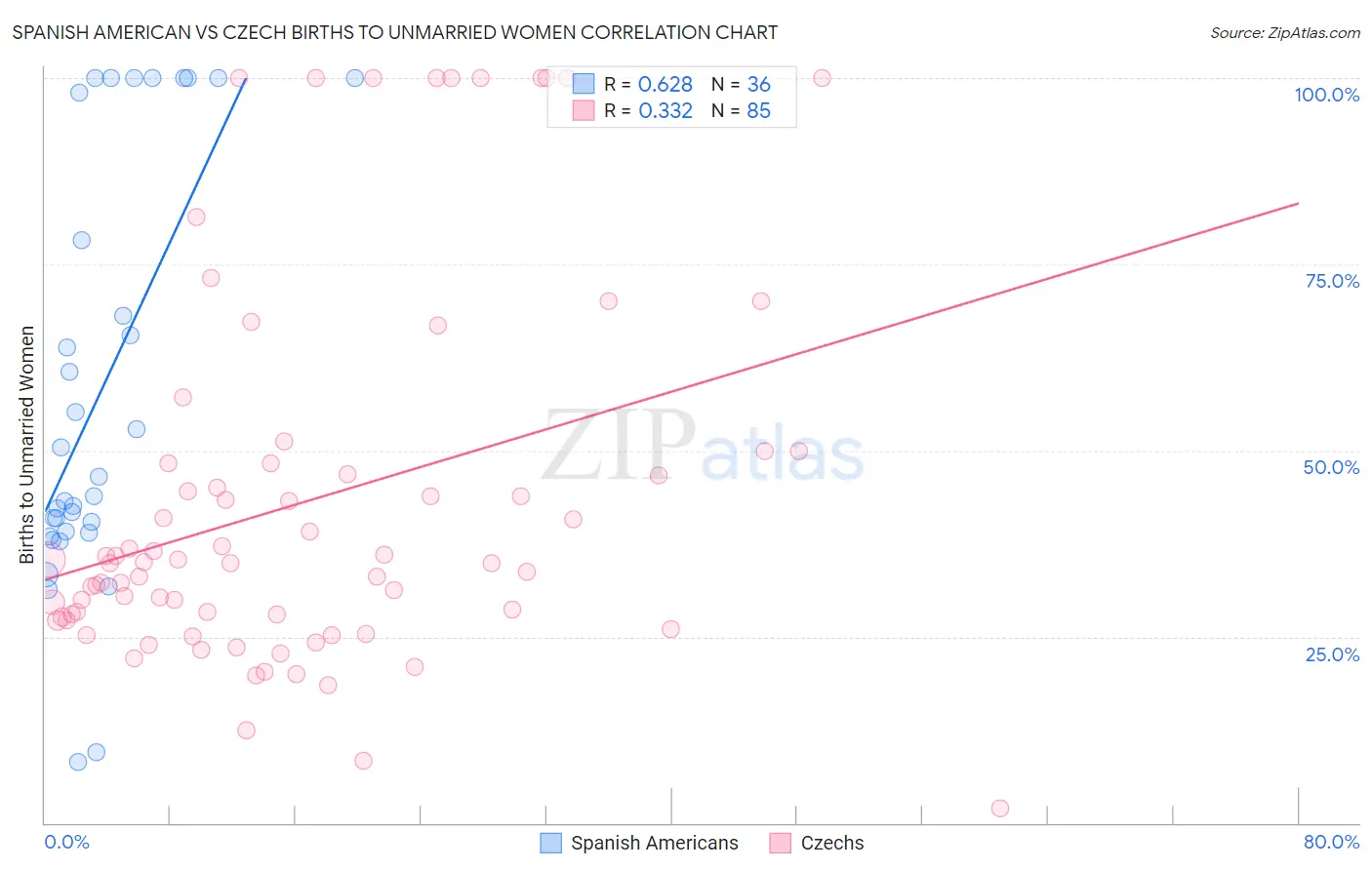 Spanish American vs Czech Births to Unmarried Women