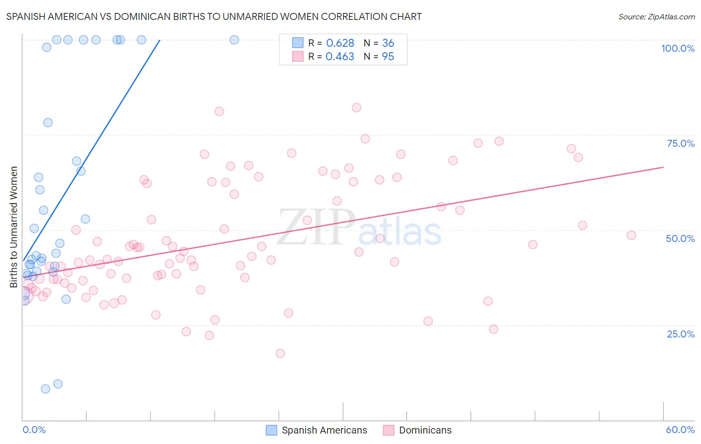 Spanish American vs Dominican Births to Unmarried Women