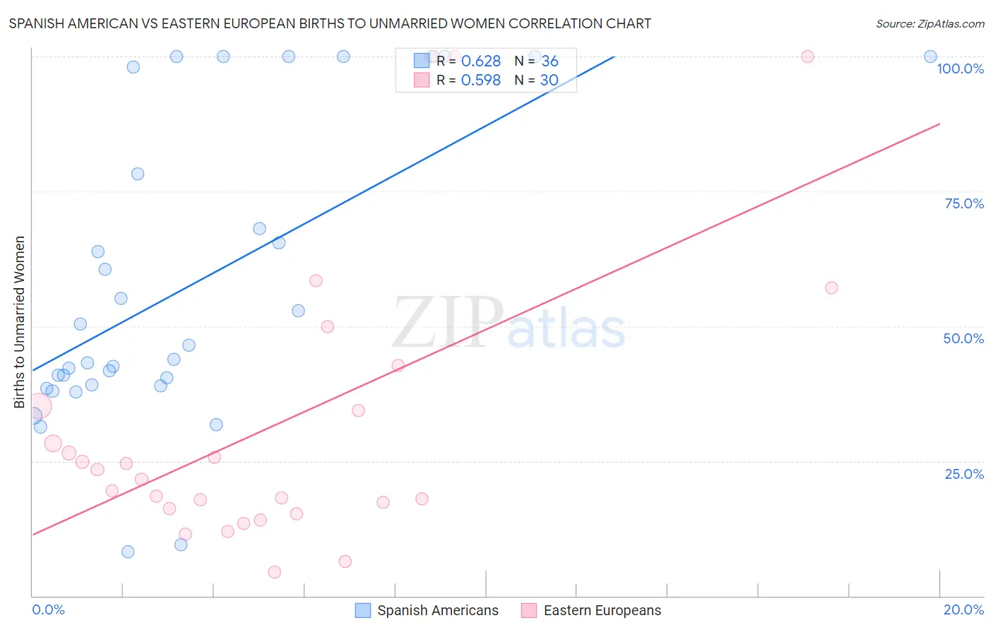 Spanish American vs Eastern European Births to Unmarried Women
