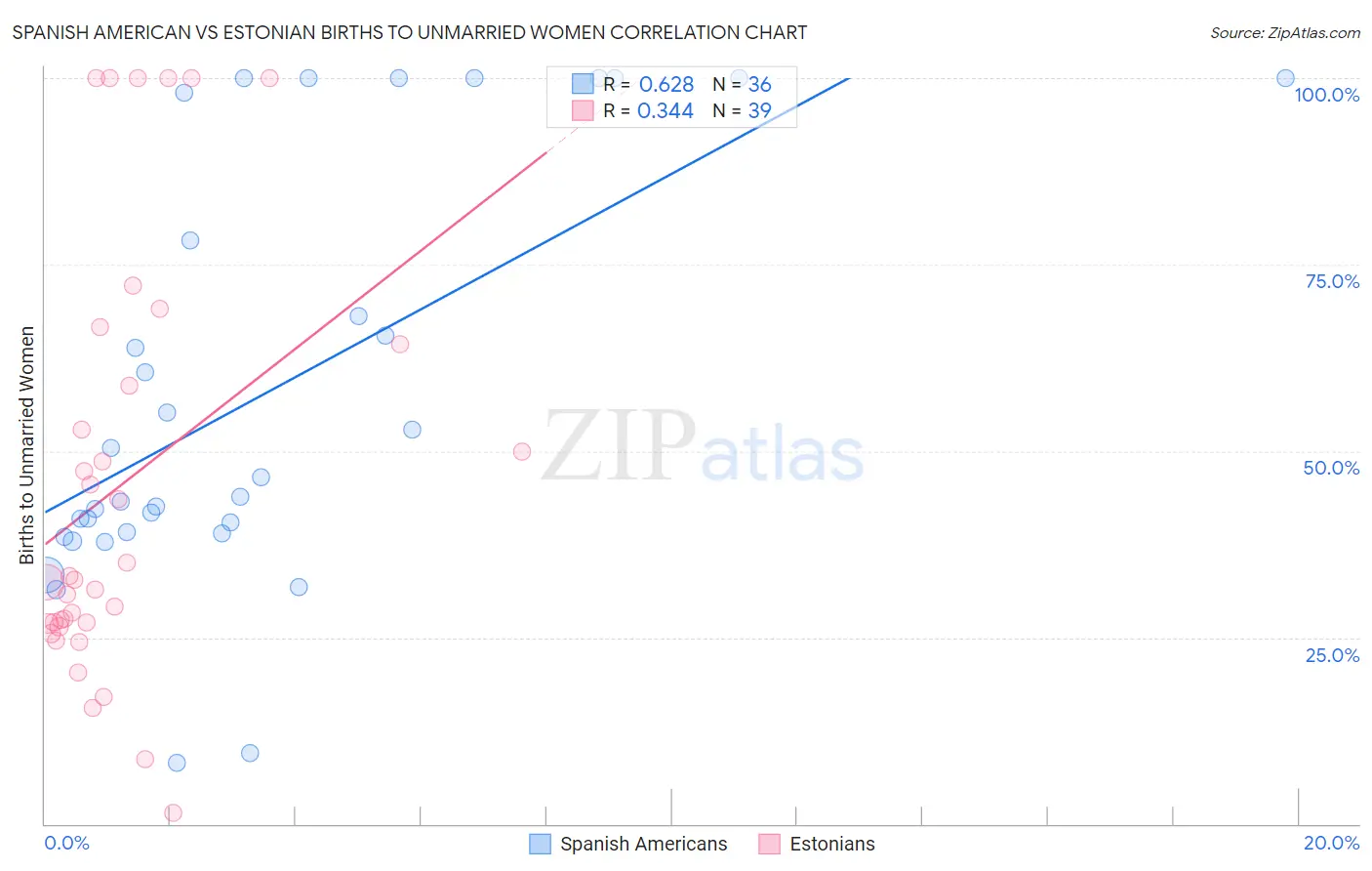 Spanish American vs Estonian Births to Unmarried Women