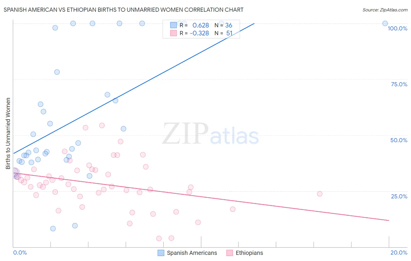 Spanish American vs Ethiopian Births to Unmarried Women
