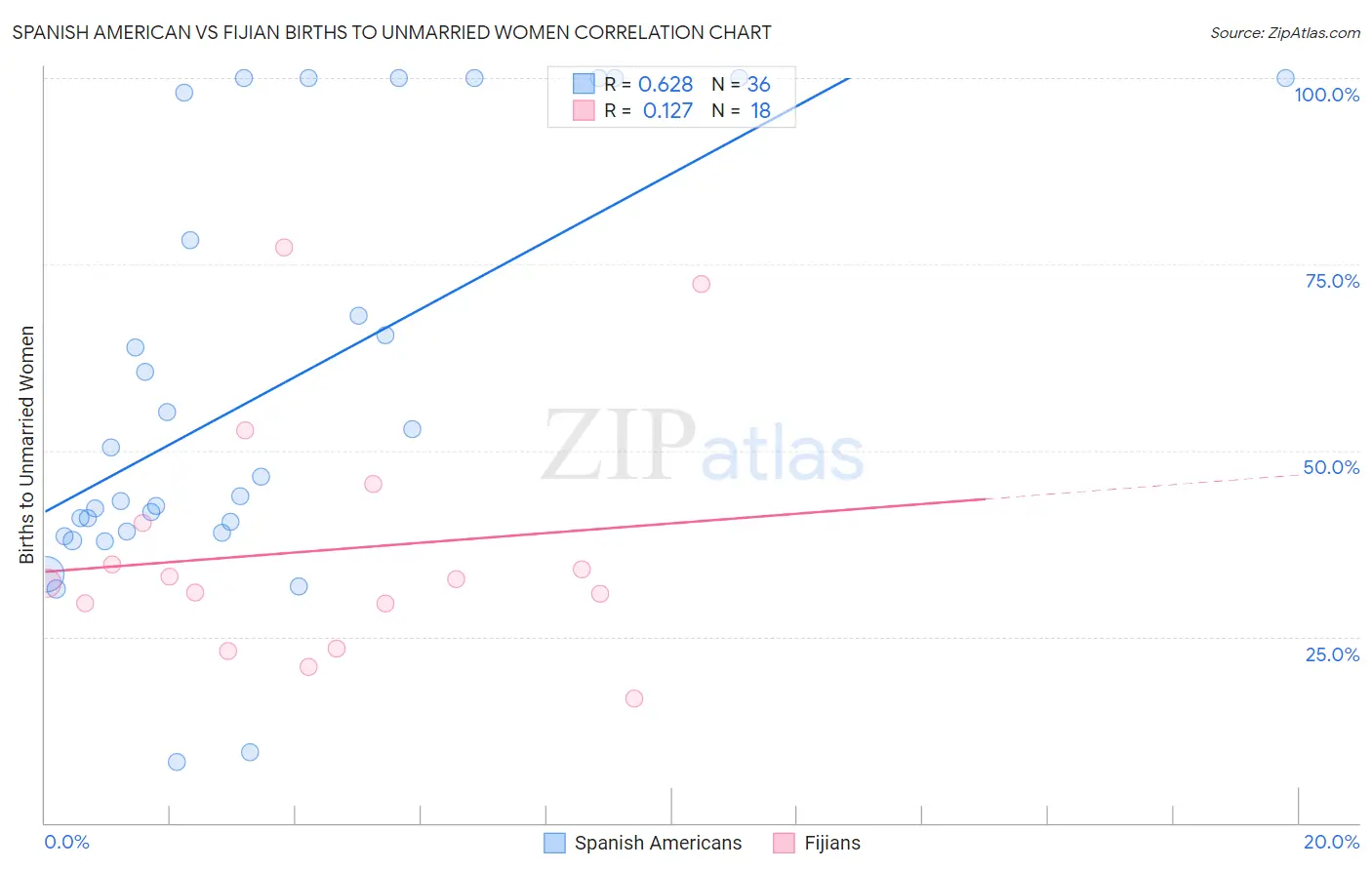 Spanish American vs Fijian Births to Unmarried Women