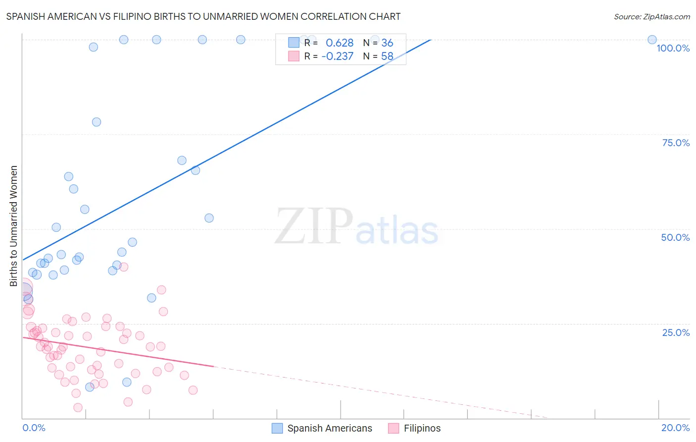 Spanish American vs Filipino Births to Unmarried Women