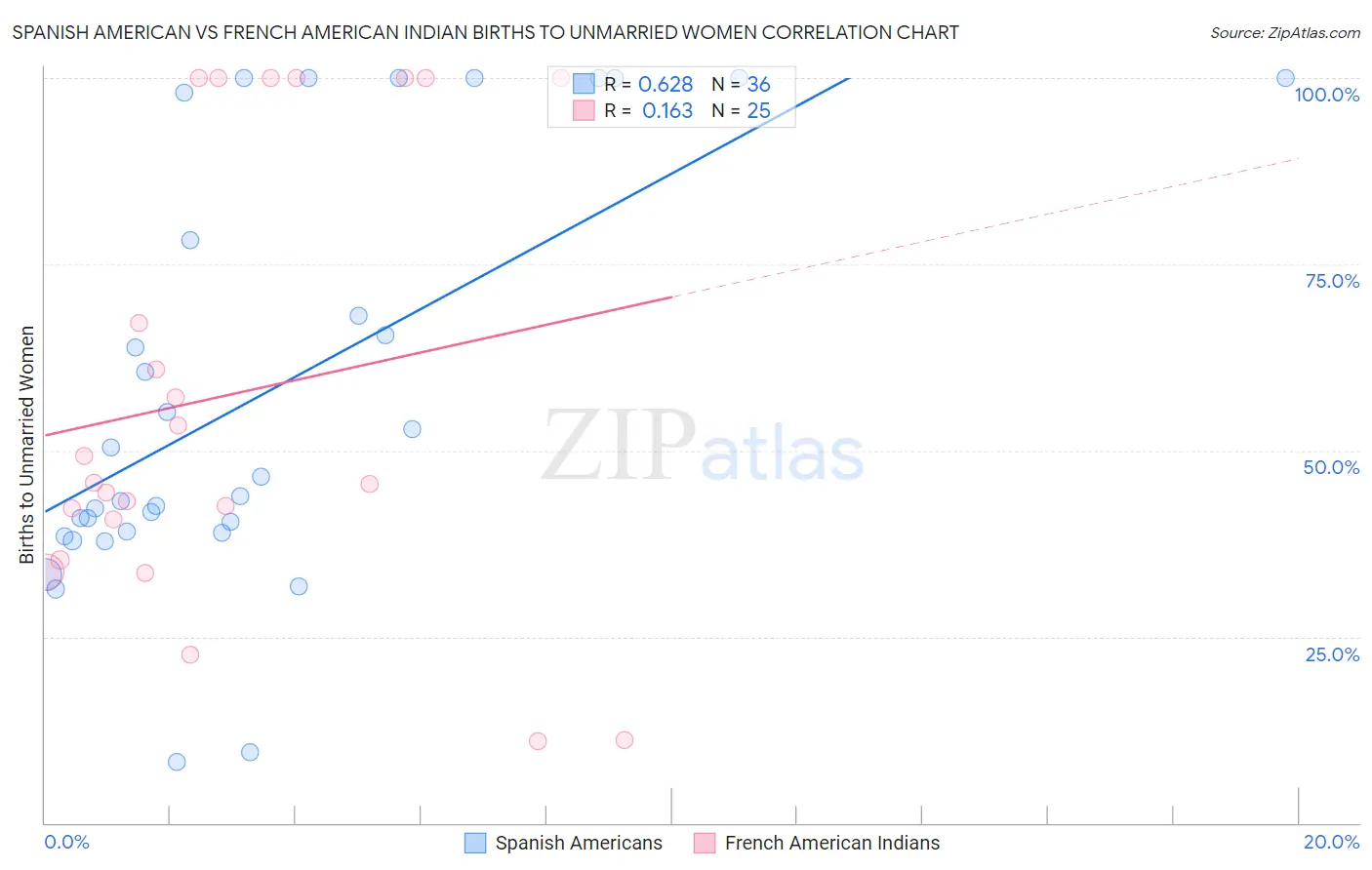 Spanish American vs French American Indian Births to Unmarried Women