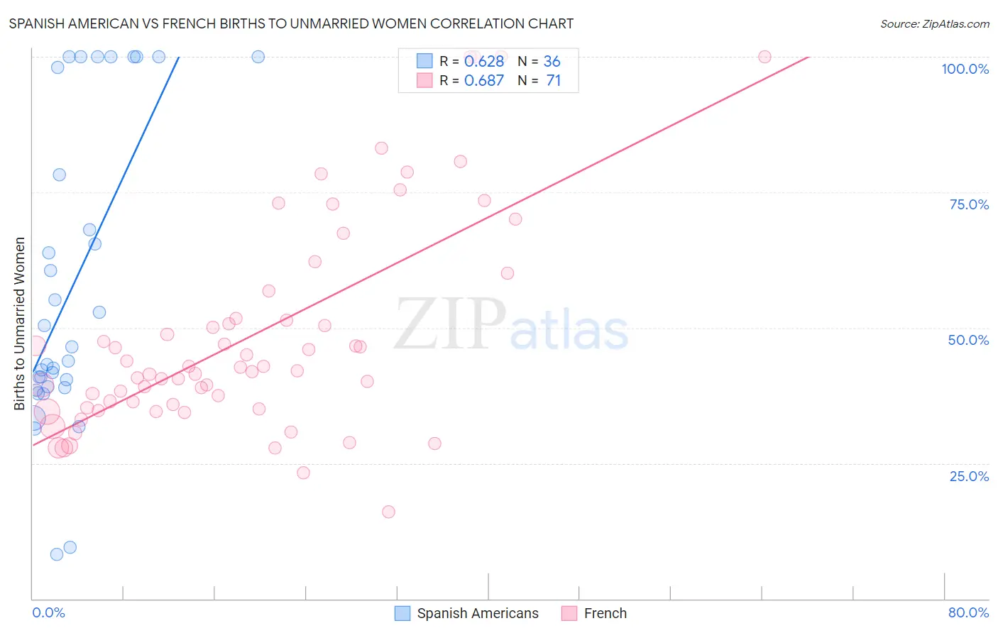 Spanish American vs French Births to Unmarried Women