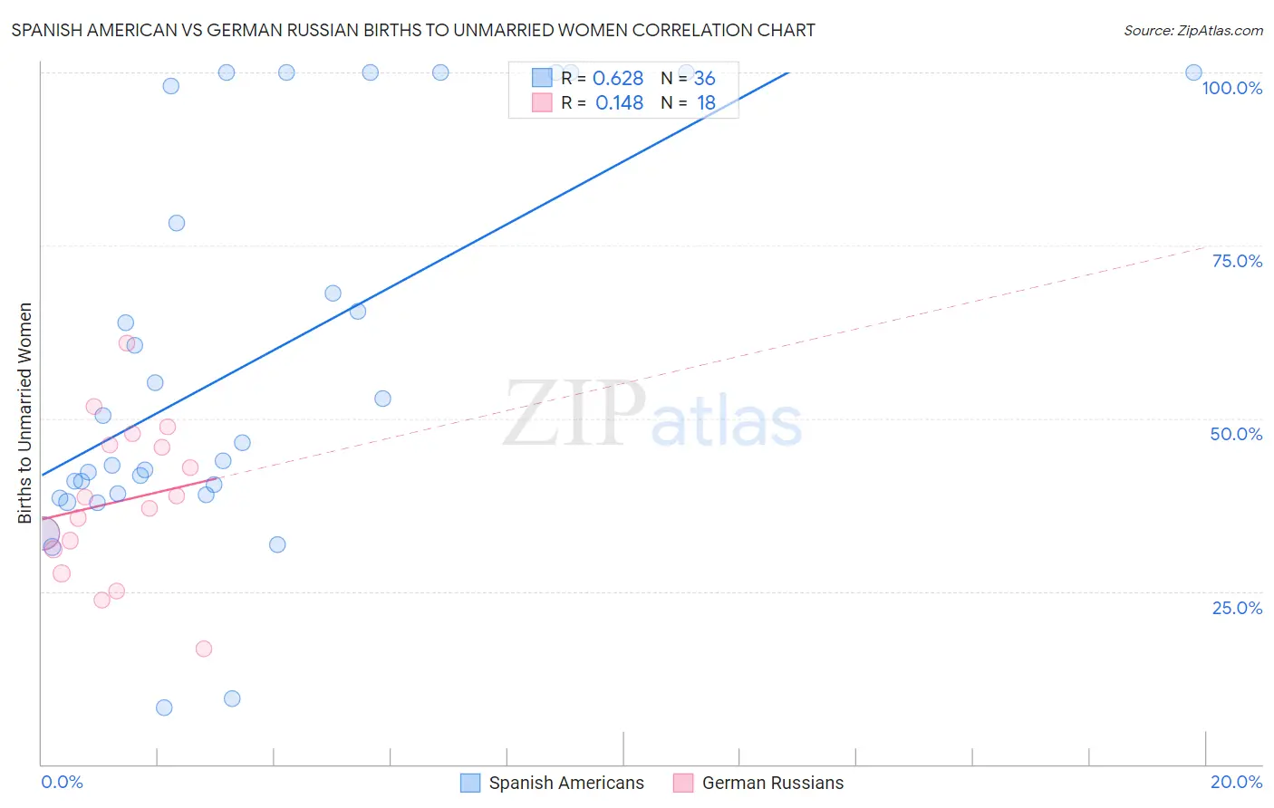 Spanish American vs German Russian Births to Unmarried Women