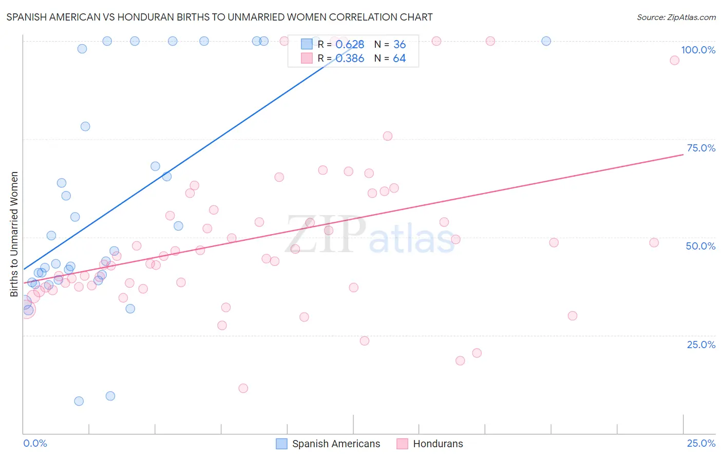 Spanish American vs Honduran Births to Unmarried Women
