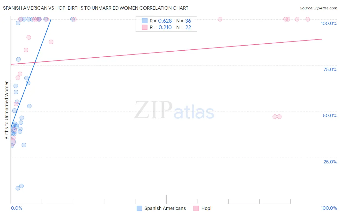 Spanish American vs Hopi Births to Unmarried Women