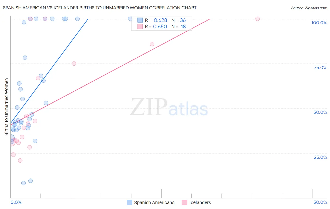 Spanish American vs Icelander Births to Unmarried Women