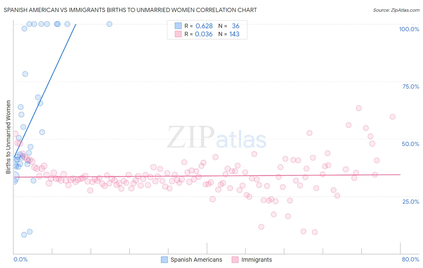 Spanish American vs Immigrants Births to Unmarried Women
