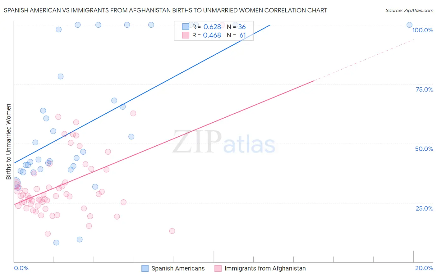 Spanish American vs Immigrants from Afghanistan Births to Unmarried Women