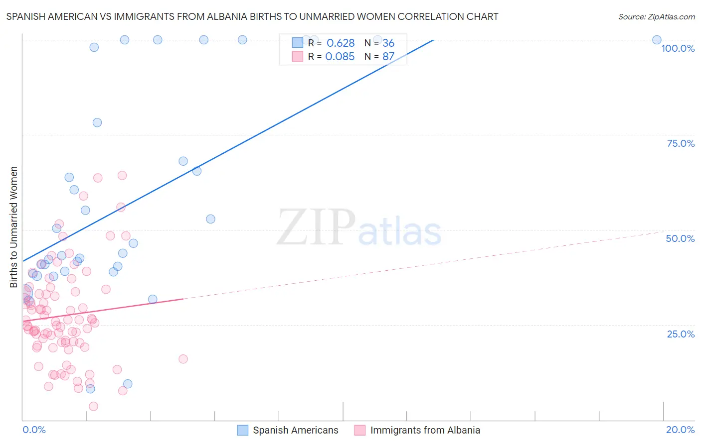 Spanish American vs Immigrants from Albania Births to Unmarried Women