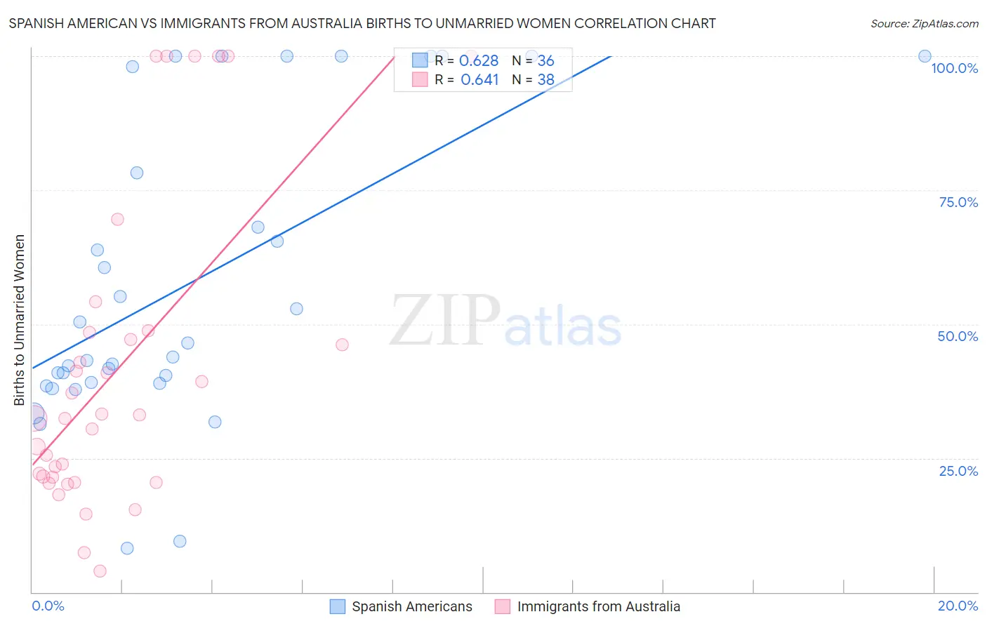 Spanish American vs Immigrants from Australia Births to Unmarried Women