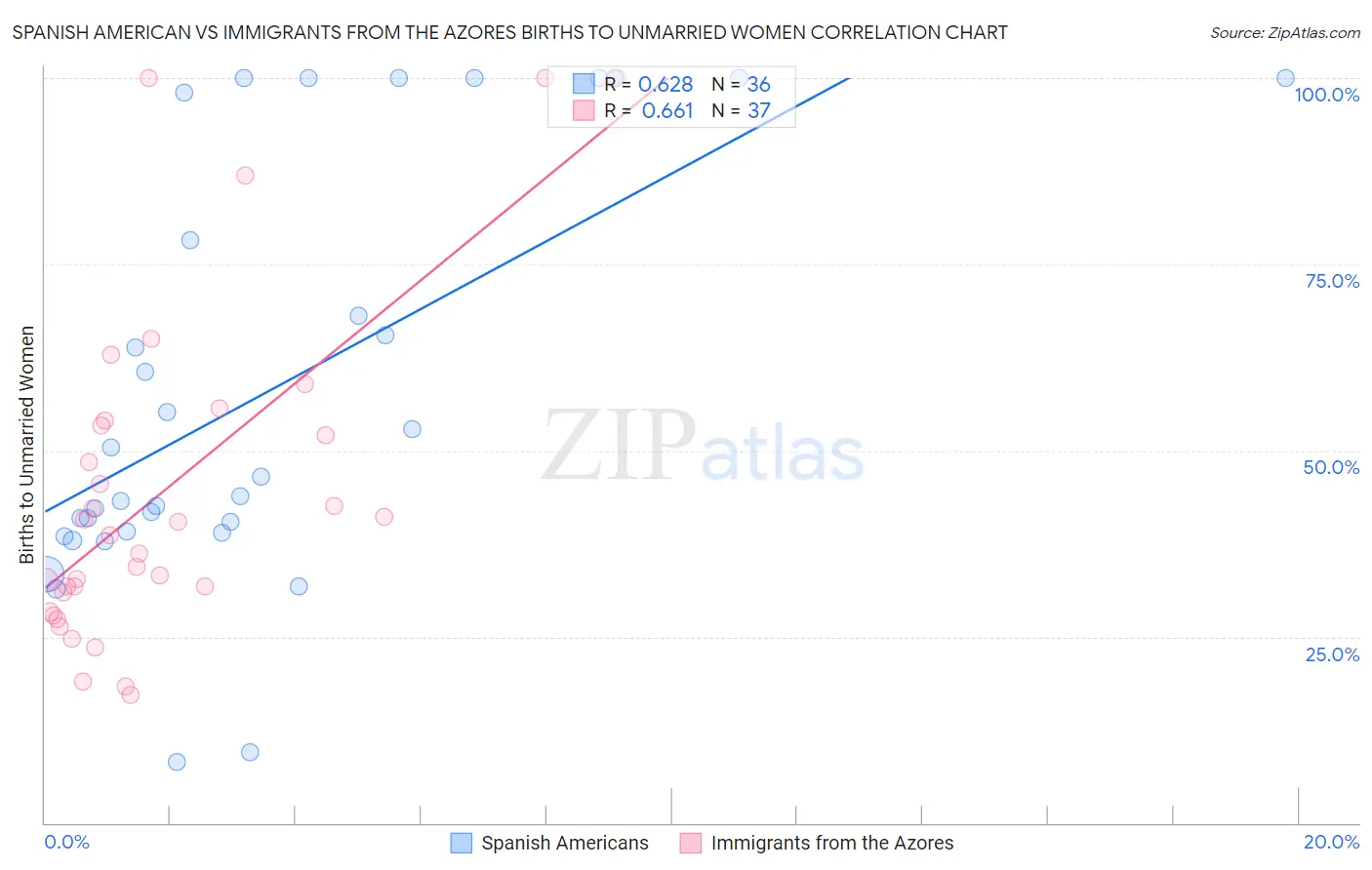 Spanish American vs Immigrants from the Azores Births to Unmarried Women